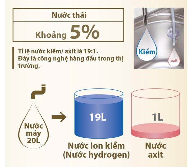 Fujiiryoki HWP-55 Nhật Bản tiết kiệm nước lên đến 95%