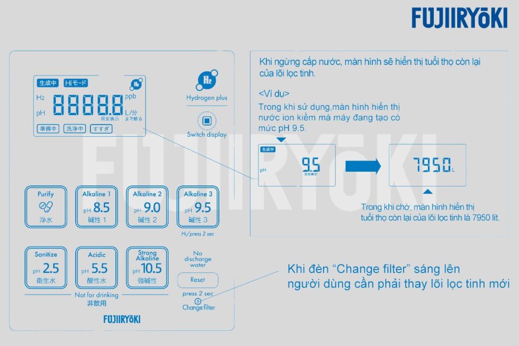 Tuổi thọ lõi lọc máy lọc nước iON kiềm Fujiiryoki HWP-77 hiển thị ngay trên màn hình dễ dàng quan sát và thay lõi lọc kịp thời