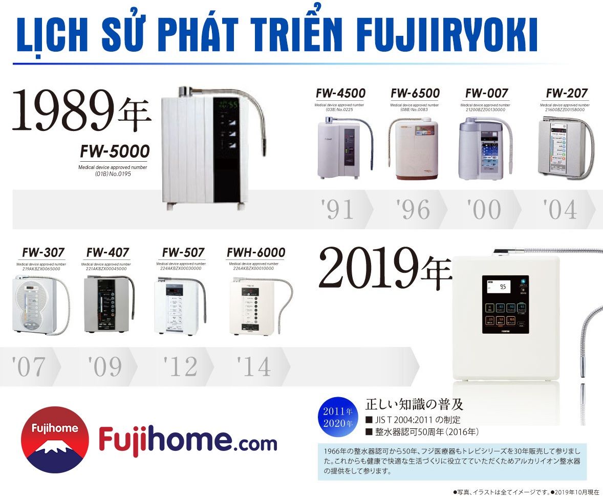 Lịch sử phát triển của máy lọc nước điện giải ion kiềm Fujiiryoki