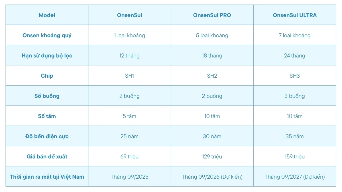 Chi tiết 3 model của Fuji Smart OnsenSui
