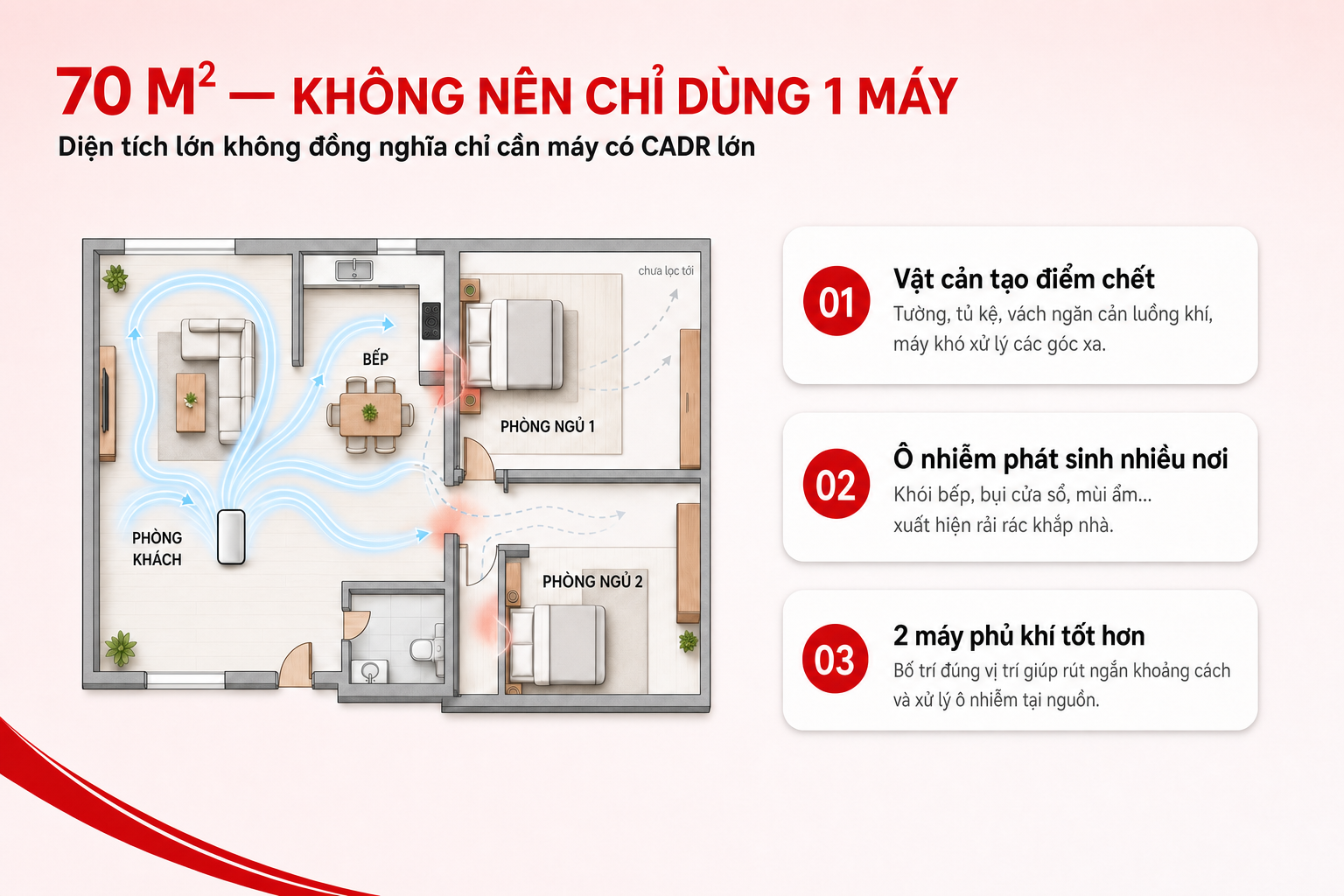 Sơ đồ minh hoạ vì sao căn hộ 70 m² nên bố trí 2 máy lọc khử trùng không khí thay vì chỉ dùng 1 máy