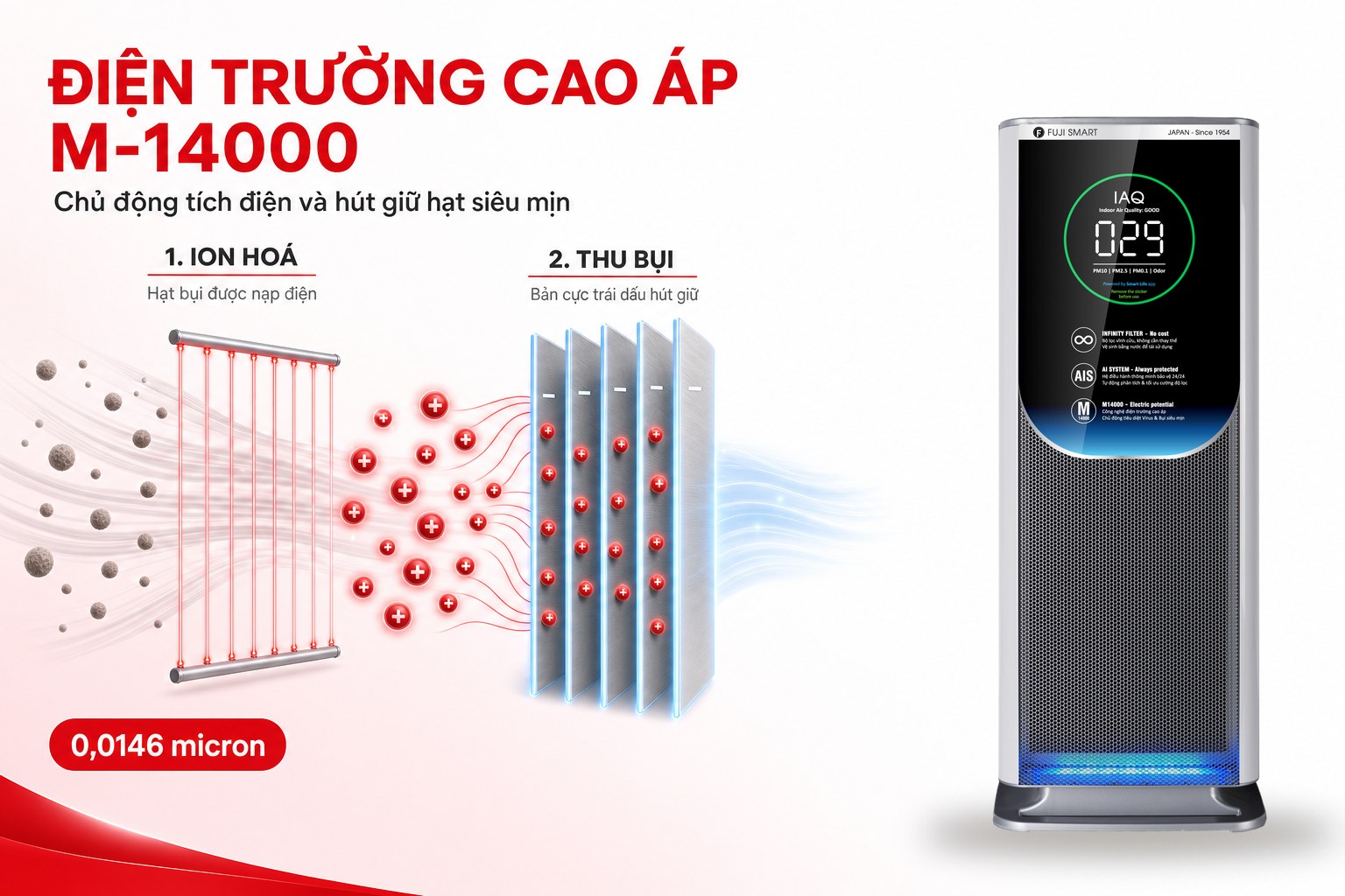 Sơ đồ nguyên lý điện trường cao áp M-14000: ion hoá hạt bụi rồi thu giữ bằng bản cực trái dấu