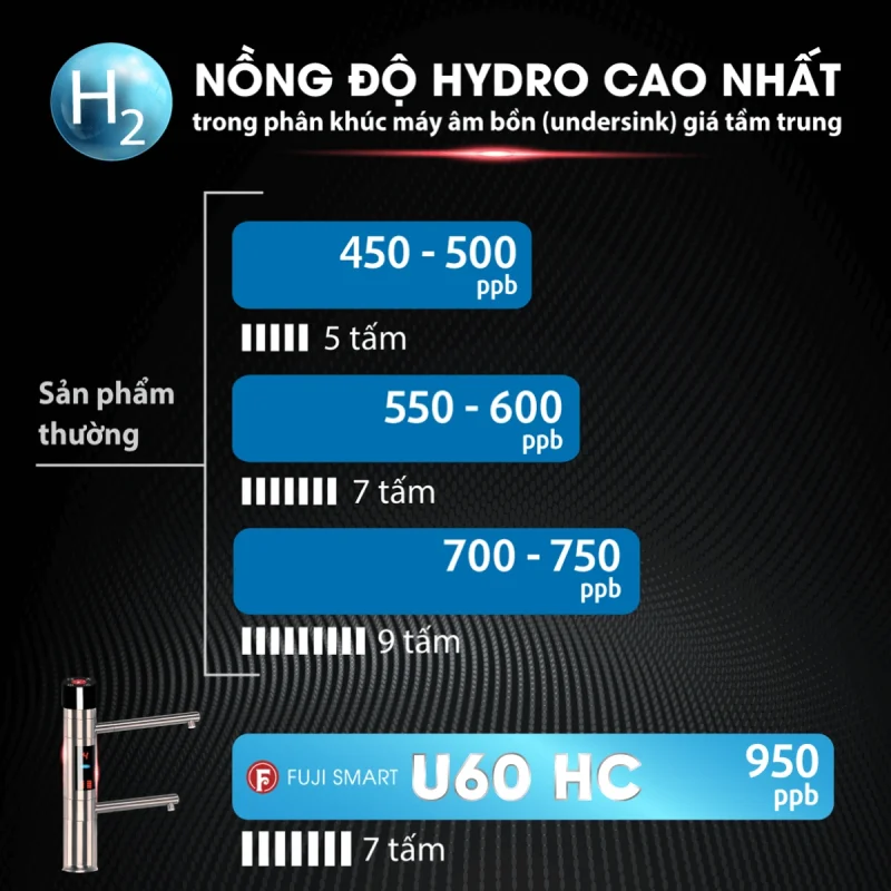 nong-do-hydro-may-loc-nuoc-ion-kiem-fuji-smart-u60-hc nong-do-hydro-may-loc-nuoc-ion-kiem-fuji-smart-u60-hc